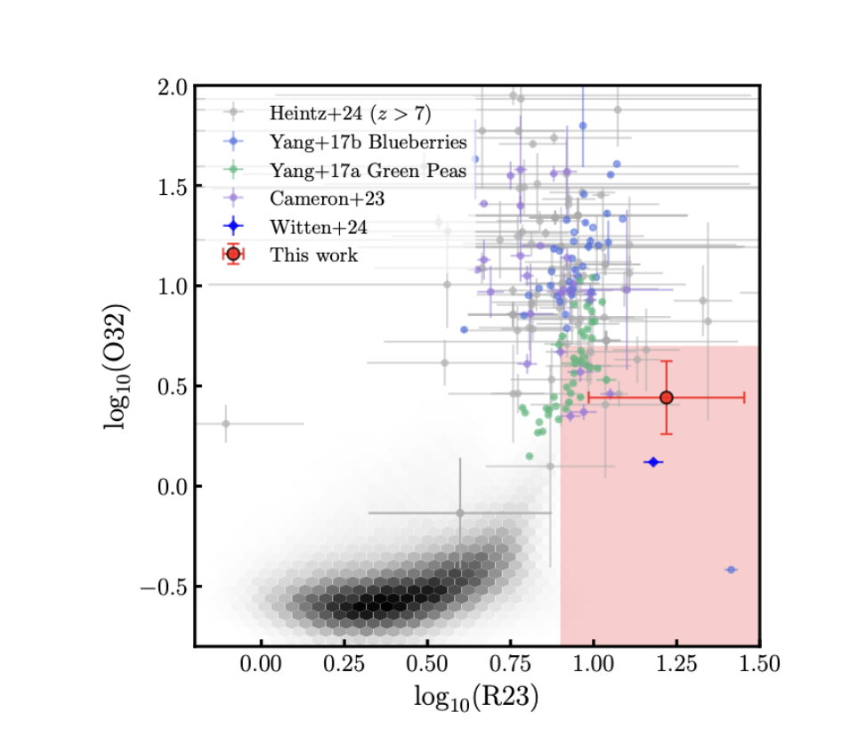 Scatter plot comparing emission-line ratios (O32 vs. R23) of GNWY-7379420231 with other galaxies. GNWY-7379420231 stands out clearly in a separate  region, distinct from typical galaxies, indicating extreme starburst conditions.
